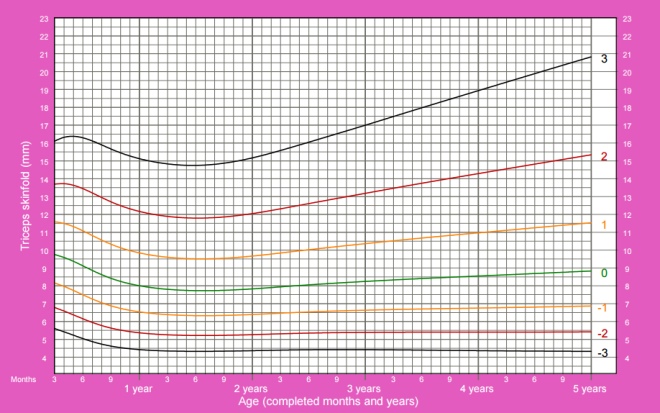 The thickness of the skin fold over the triceps in girls from 3 months to 5 years who