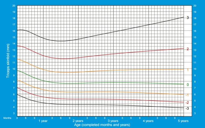 The thickness of the skin fold above the triceps in boys from 3 months to 5 years WHO