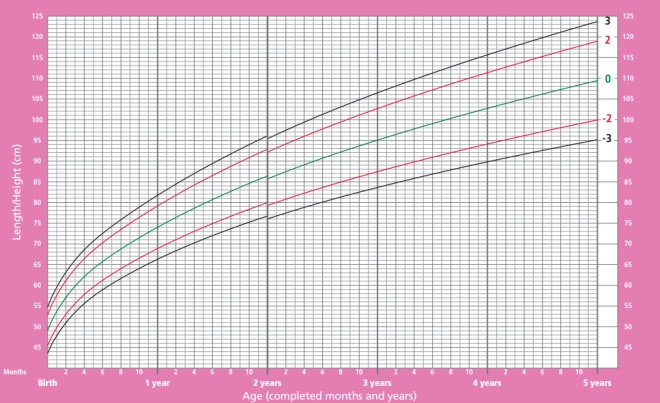 Growth of girls from birth to 5 years WHO