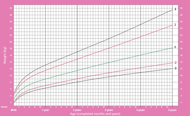 Weight of girls from birth to 5 years WHO