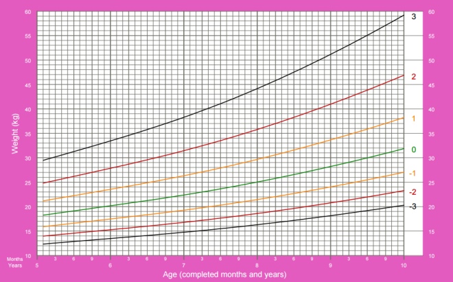 Weight of girls from 5 to 19 years old WHO